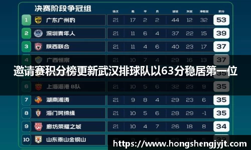 邀请赛积分榜更新武汉排球队以63分稳居第一位
